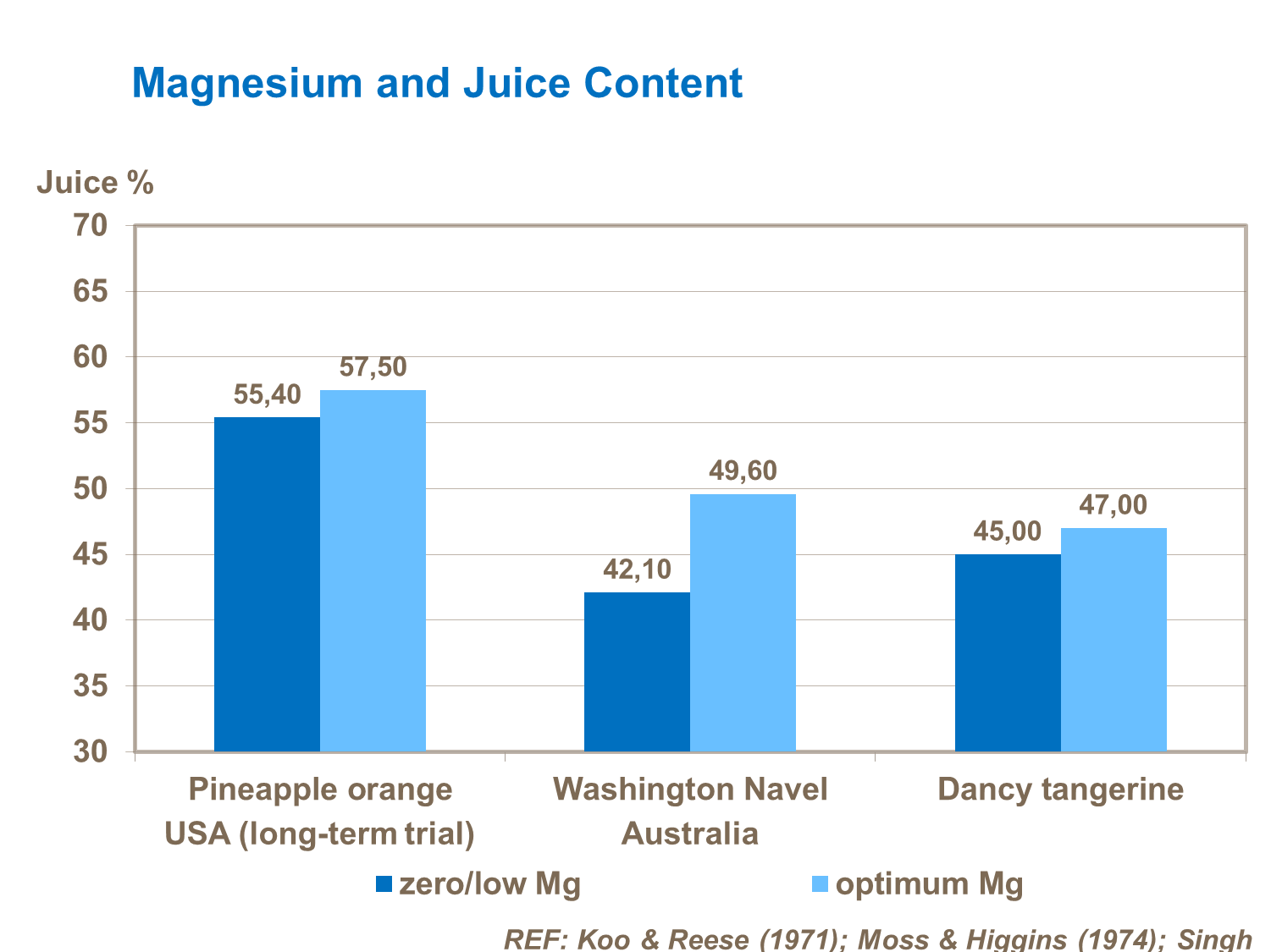 Magnésium et teneur en jus