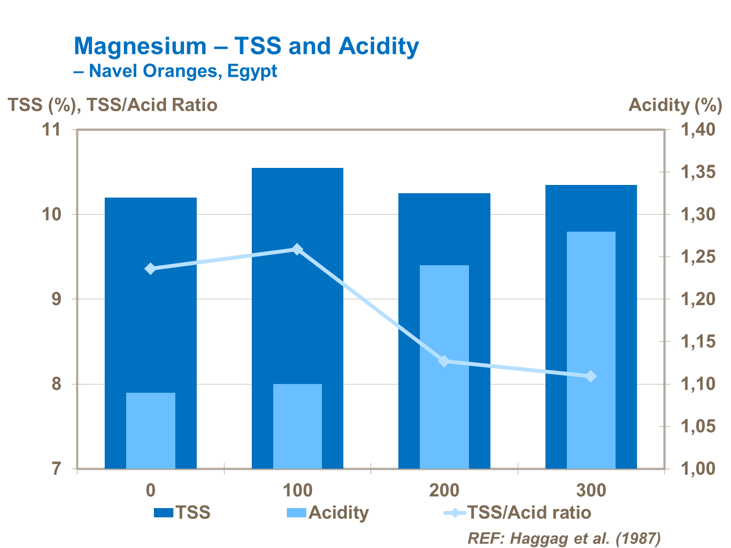 Effets du magnésium sur le SST et l'acidité